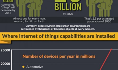 Internet de las cosas: hay 4.900 millones de dispositivos conectados a internet.