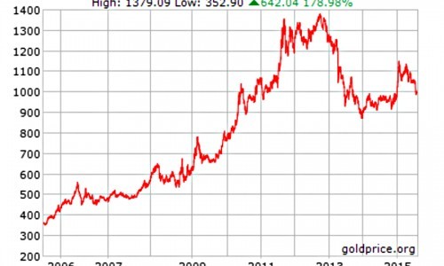 El oro promete más estabilidad que el Euro.